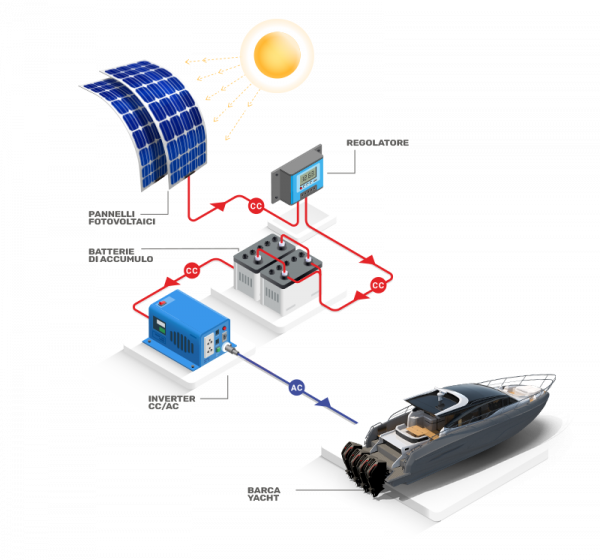 kit fotovoltaico EnergySave System Barca