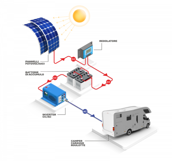 kit fotovoltaico EnergySave System Camper