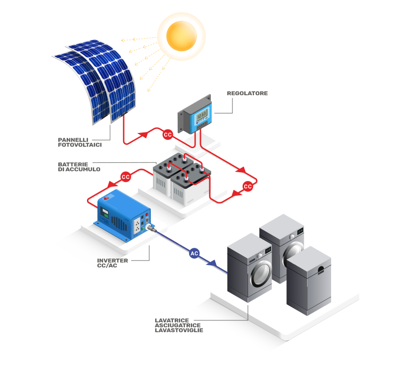 Fotovoltaico per balcone, Mini impianto fotovoltaico