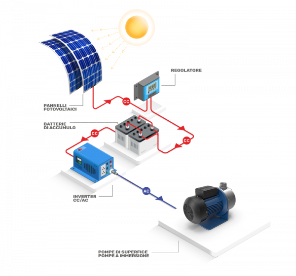 kit fotovoltaico EnergySave System irrigazione e autoclavi