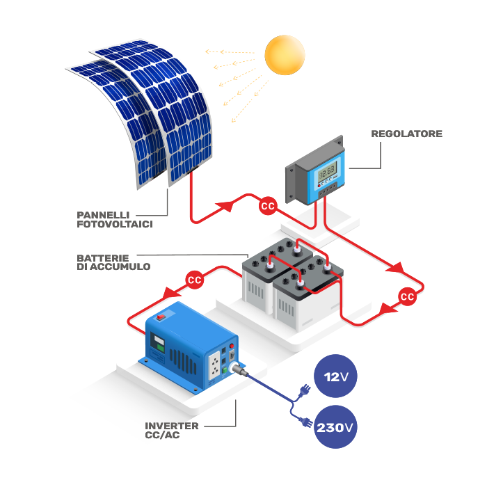 kit fotovoltaico a isola